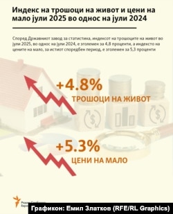 Инфографика - Индекс на трошоци на живот и на цени на мало, споредбено јули 2025 со јули 2024