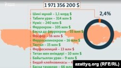 Қазақстанның АҚШ-қа 2024 жылғы экспорты. Жасылмен көрсетілген - тарифтен босатылған тауар түрлері. Қазақстан статистика агенттігінің ресми дерегі.