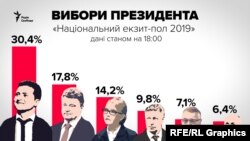 Перша п'ятірка кандидатів, згідно з даними «Національного екзит-полу 2019», станом на 18:00