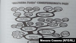 Генеалогічне дерево родини Симиренків