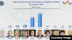 Rezultate preliminare