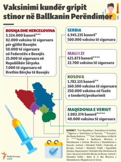 Info graphic: Vaccines against flue (Albanian site)
