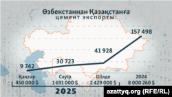 Өзбекстаннан Қазақстанға цемент экспортының көрсеткіші (тонна, 2025 жыл)
