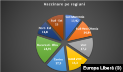 Grafic vaccinare pe regiuni, procente, 11 mai