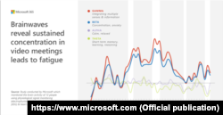 Маркери мозкових хвиль, пов’язані із перевтомою та стресом, є значно вищі під час віртуальних зустрічей. Дослідження корпорації Microsoft щодо майбутнього дистанційної роботи, 2020 рік
