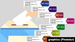 Кыргызстандагы президенттик шайлоодогу тизмеге катталган жана добуш берген шайлоочулардын саны.