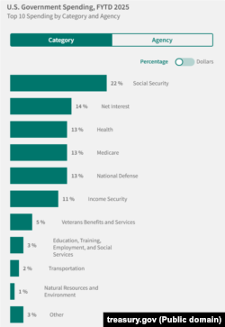 Расходы бюджета в 2025 году