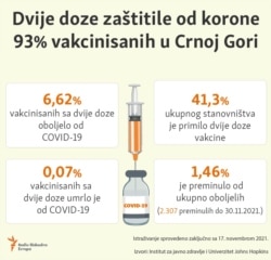 Infographic-Vaccination efficiency in Montenegro