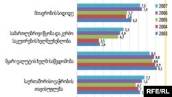 Эксперт: Грузинской экономике для развития нужен ежегодный рост ВВП на 10-15%, а не существующие сегодня 2%