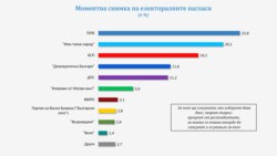 Изследване на "Галъп интернешънъл болкан" за изборите на 11 юли