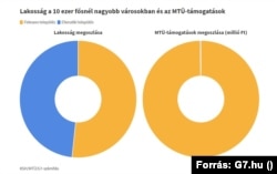 A turisztikai támogatások eloszlása