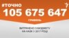 Понад 105 мільйонів гривень витрачено з бюджету на НАЗК у 2017 році – #Точно