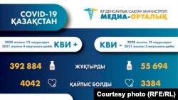 Казакстандын Саламаттыкты сактоо министрлигинин статистикалык маалыматынан скриншот. 