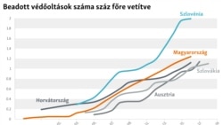 Beadott védőoltások száma száz főre vetítve grafikon