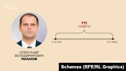 Олександр Малахов, 771 скарга