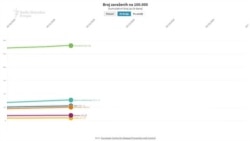 Kretanje broja zaraženih na Zapadnom Balkanu u proteklih mjesec dana