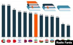 طبق آخرین آمارهای بانک جهانی، میانگین دوران تحصیل زنان شامل دورۀ ابتدایی، متوسطه و عالی در ایران قدری بیش از ۱۴ سال است.