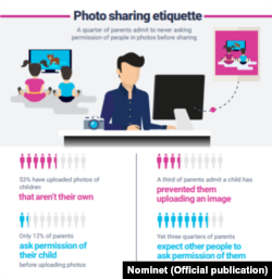 53% користувачів зізналися, що завантажували в інтернет фото з дітьми. Ці зображення не були їхньою власністю. Три чверті батьків очікують, що інші люди запитають у них дозволу перед тим, як публікувати фото у публічному просторі. З опитування, проведеного інтернет-компанією Nominet про етику публікації фотографій в мережі.