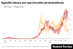 Csehország lényegesen rosszabbul állt tavasszal, de ügyesebben meg tudta fékezni a járványt az áldozatok számát tekintve
